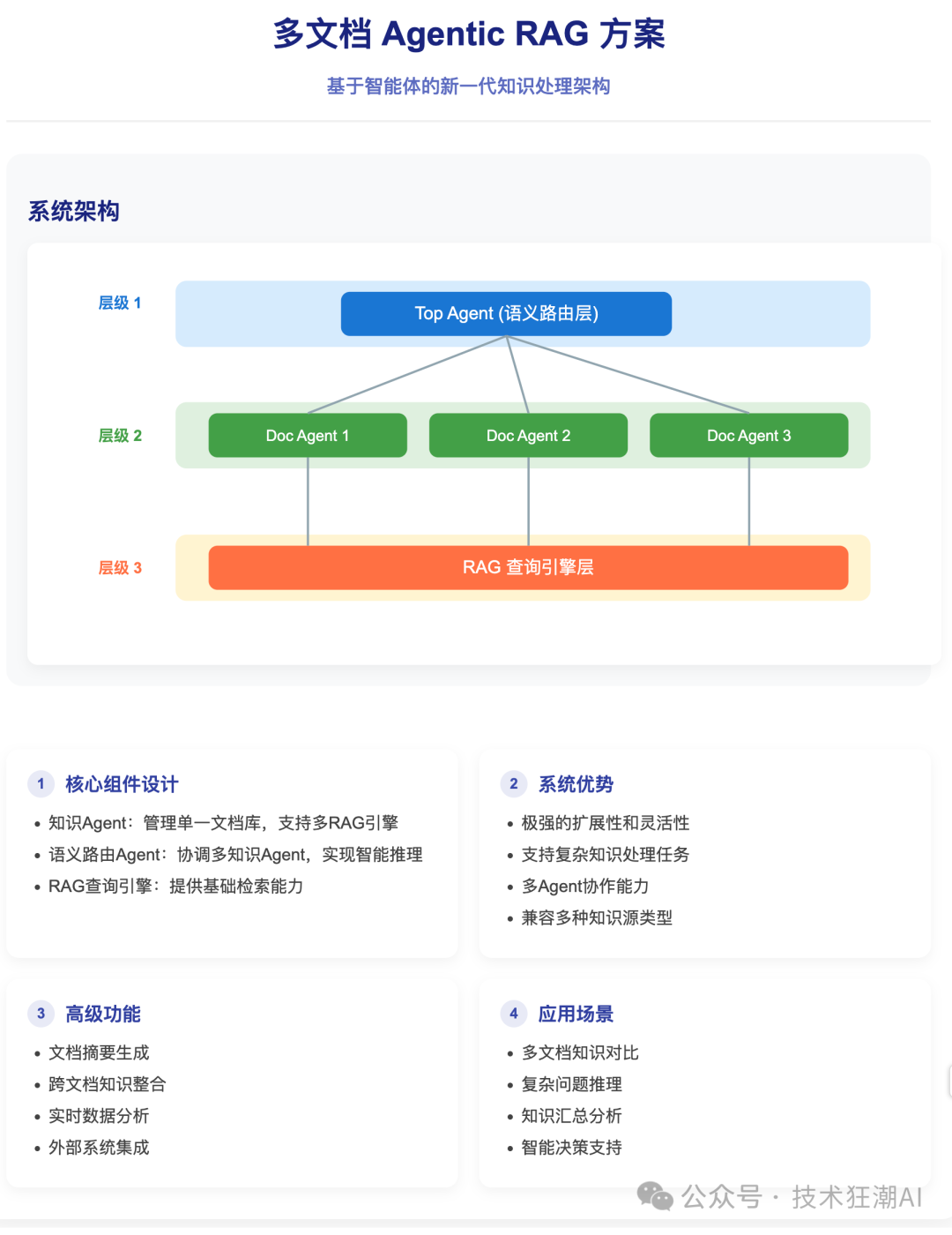 Agentic RAG: 构建自主决策型检索增强系统