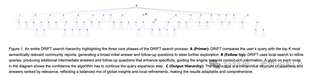 微软GraphRAG框架演进之路及带来的一些思考