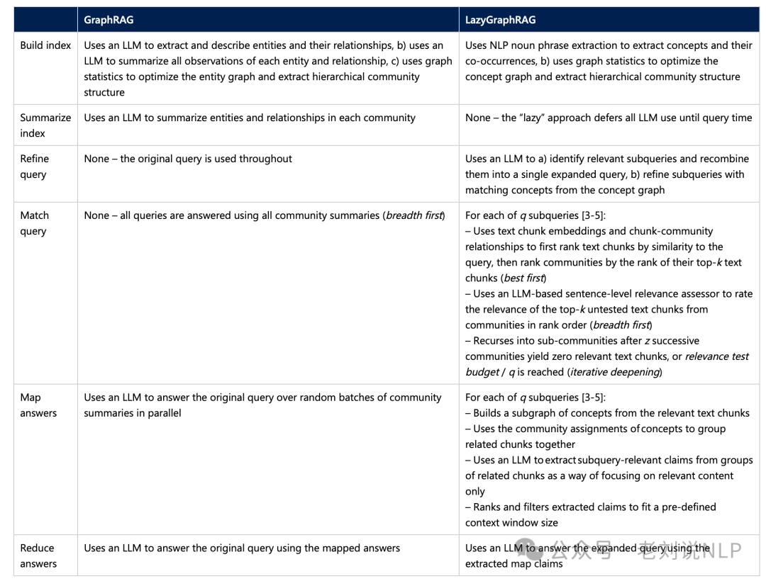 微软GraphRAG框架演进之路及带来的一些思考