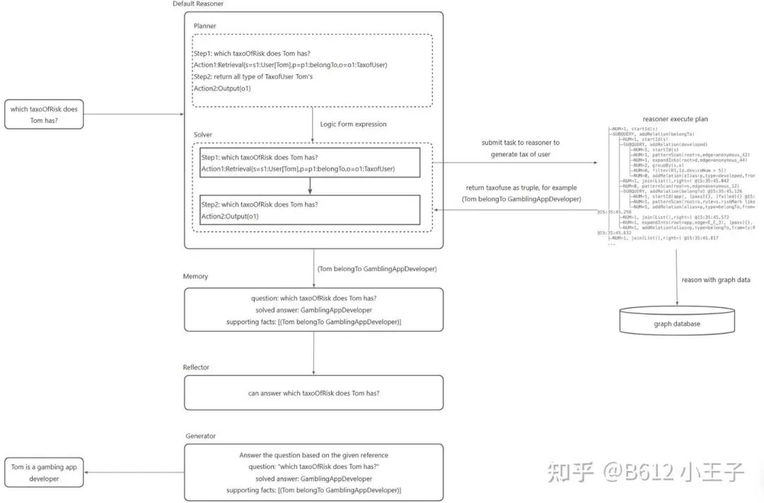 KAG 技术与实践分享｜基于 KAG 框架自主完成领域图谱构建和知识问答
