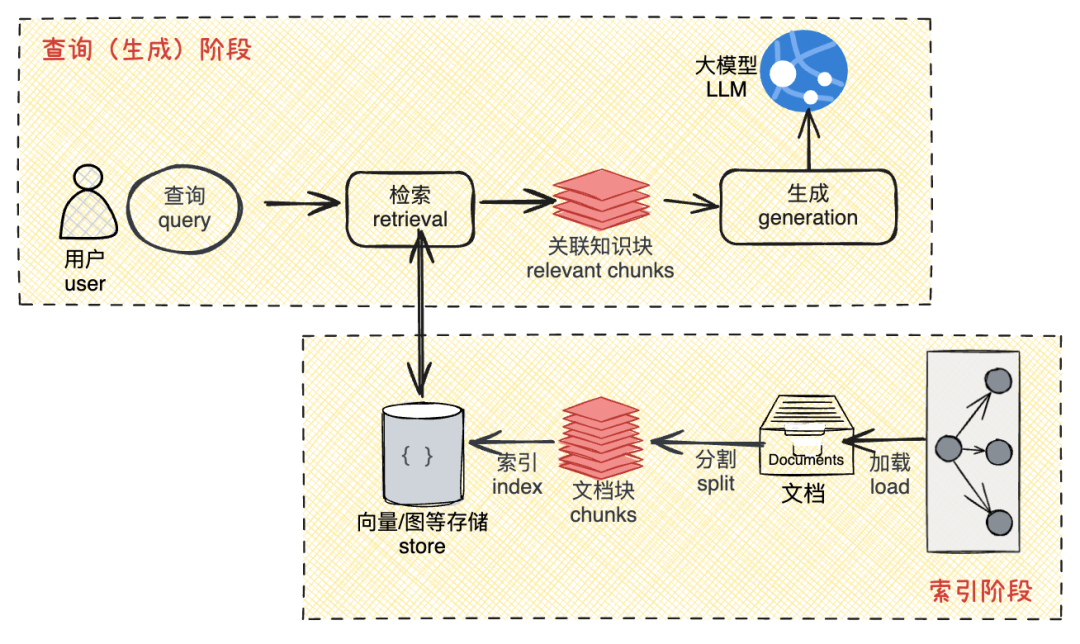 写给小白的大模型应用科普：RAG篇