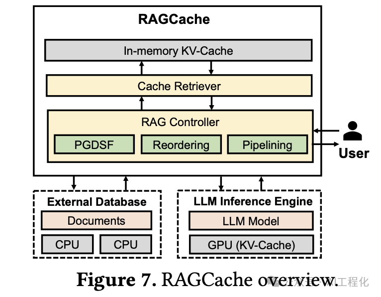RAGCache:多级动态缓存大幅降低RAG延迟、提升吞吐能力