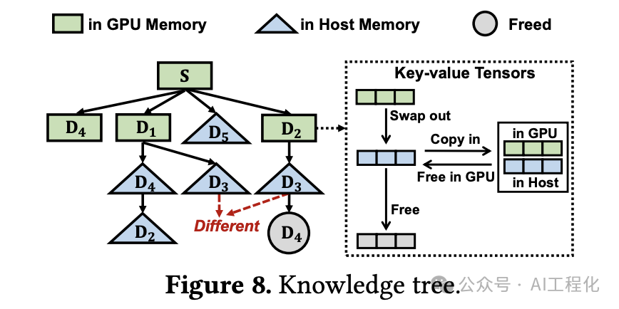 RAGCache:多级动态缓存大幅降低RAG延迟、提升吞吐能力