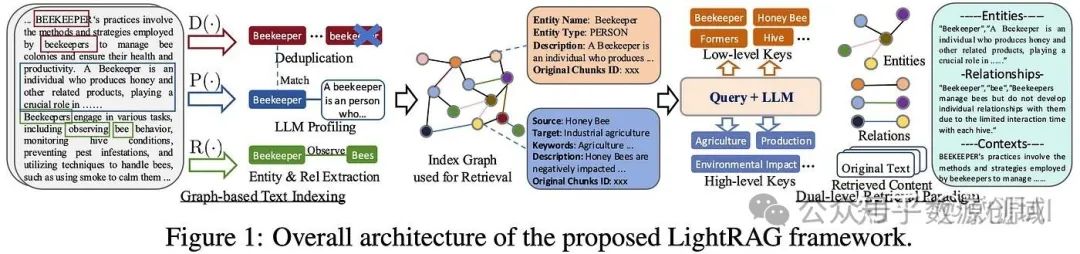 LightRAG：GraphRAG 的可替代方案
