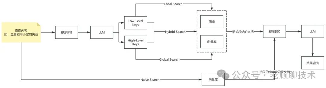 深度解析比微软的GraphRAG简洁很多的LightRAG，一看就懂