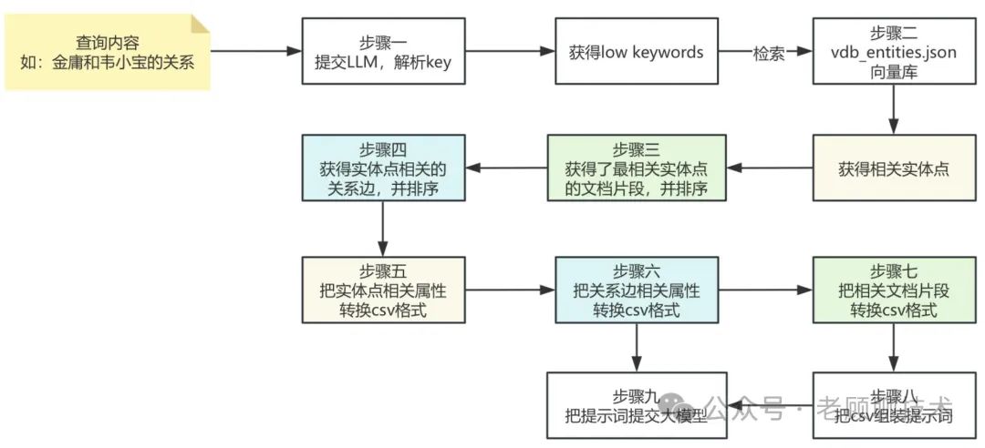 深度解析比微软的GraphRAG简洁很多的LightRAG，一看就懂
