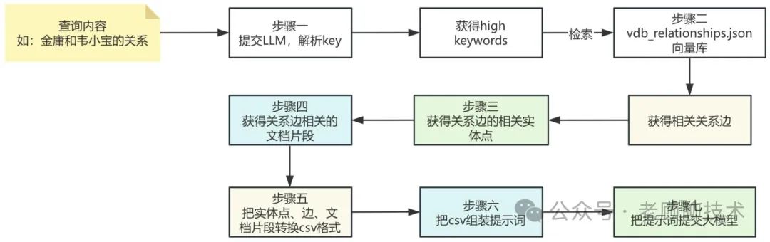 深度解析比微软的GraphRAG简洁很多的LightRAG，一看就懂