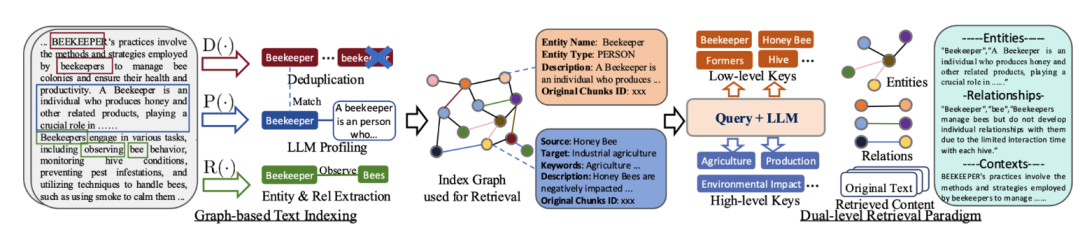 LightRAG：提升检索增强生成的效率与准确性