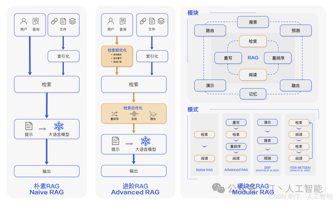 全面解析LLM业务落地：RAG技术的创新应用、ReAct的智能化实践及基于业务场景的评估框架设计