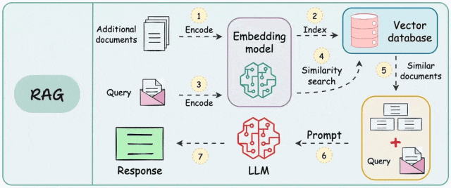 全面解析LLM业务落地：RAG技术的创新应用、ReAct的智能化实践及基于业务场景的评估框架设计