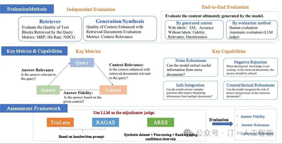 全面解析LLM业务落地：RAG技术的创新应用、ReAct的智能化实践及基于业务场景的评估框架设计