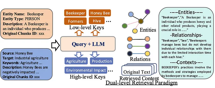 LightRAG - 更快更便宜的GraphRAG