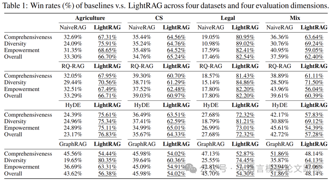 比GraphRAG还好的LightRAG到底是何方神圣？