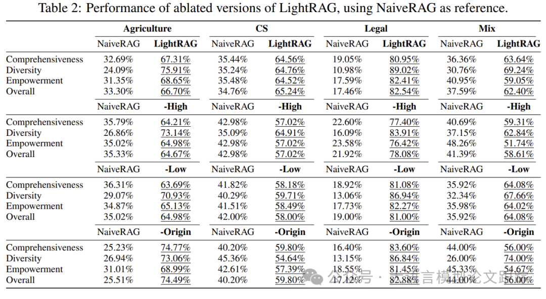 比GraphRAG还好的LightRAG到底是何方神圣？