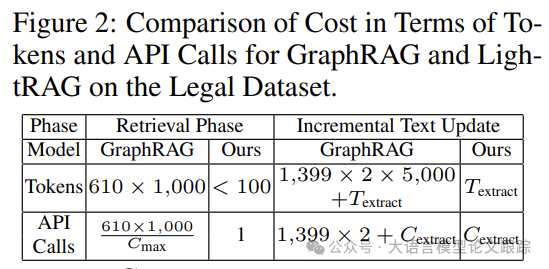 比GraphRAG还好的LightRAG到底是何方神圣？