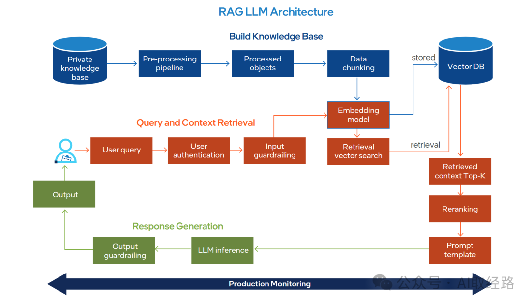 本地知识库，通过RAG来解决信息的精准生成