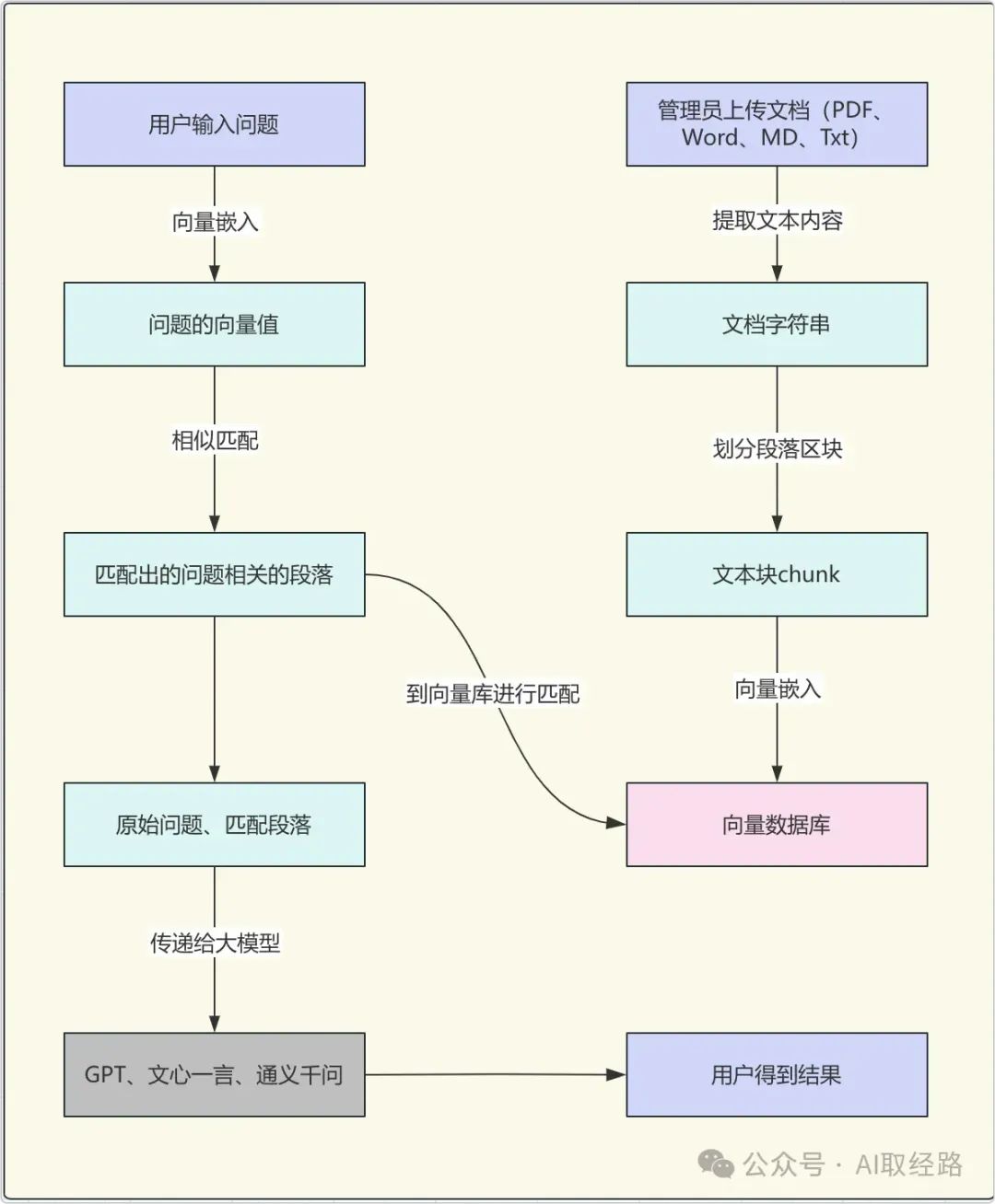 本地知识库，通过RAG来解决信息的精准生成