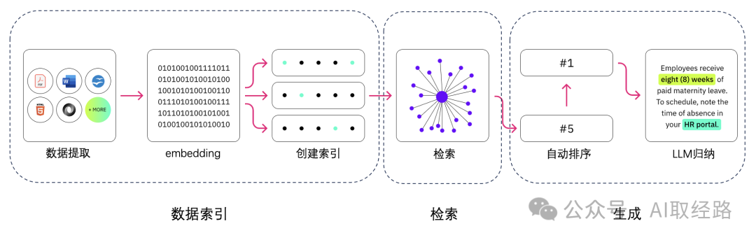 本地知识库，通过RAG来解决信息的精准生成