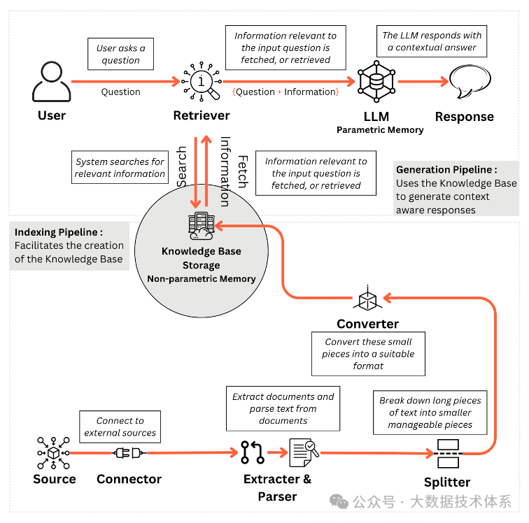 RAGOps 指南：构建和扩展检索增强生成系统