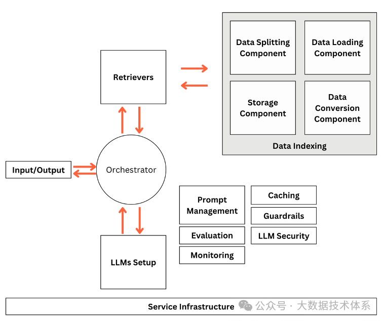 RAGOps 指南：构建和扩展检索增强生成系统