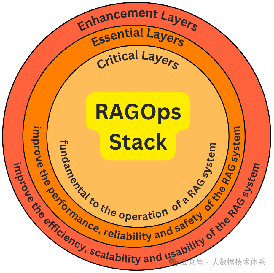 RAGOps 指南：构建和扩展检索增强生成系统