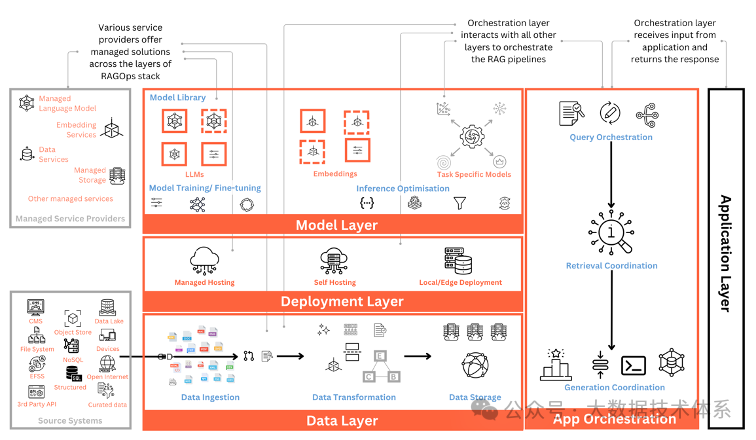 RAGOps 指南：构建和扩展检索增强生成系统