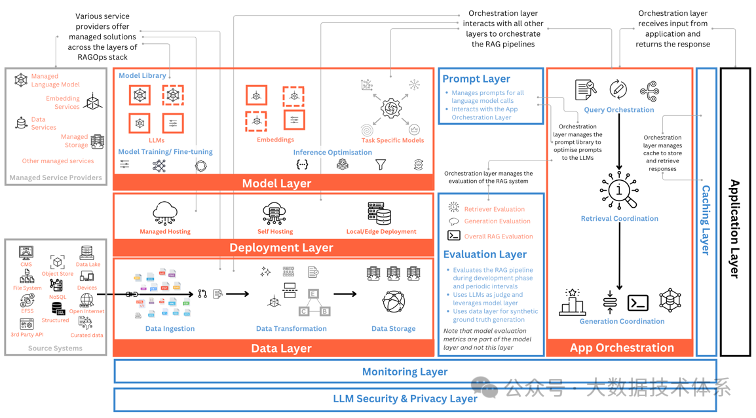 RAGOps 指南：构建和扩展检索增强生成系统