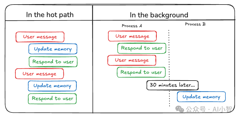 总算有人把智能体记忆说清楚了