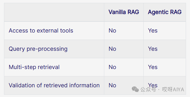 详细的Agentic RAG的前世今生