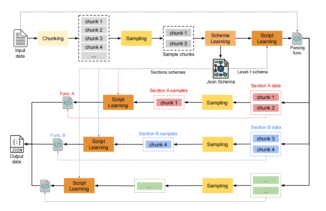 FastRAG：高效半结构化数据处理新范式，轻松提升检索生成效率