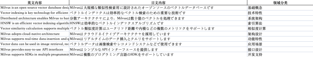 别再用PostgreSQL了,Milvus才是多语言RAG的最佳搭档