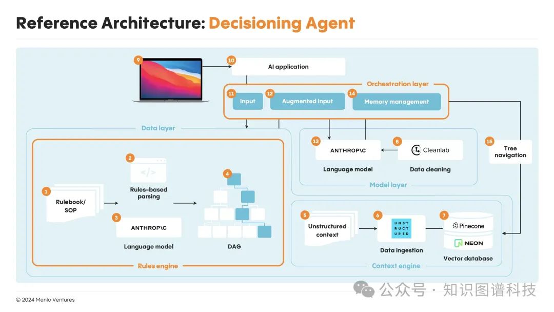 AI Agent智能体: 企业知识自动化的新架构 - MenloVC