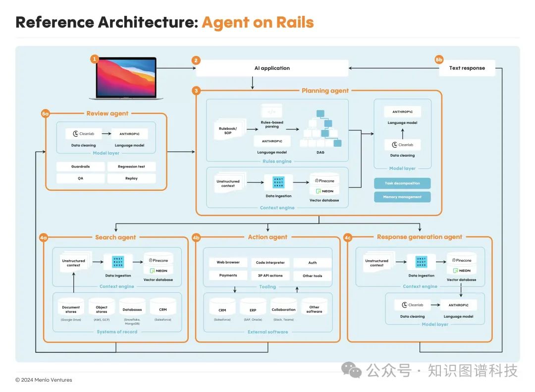 AI Agent智能体: 企业知识自动化的新架构 - MenloVC