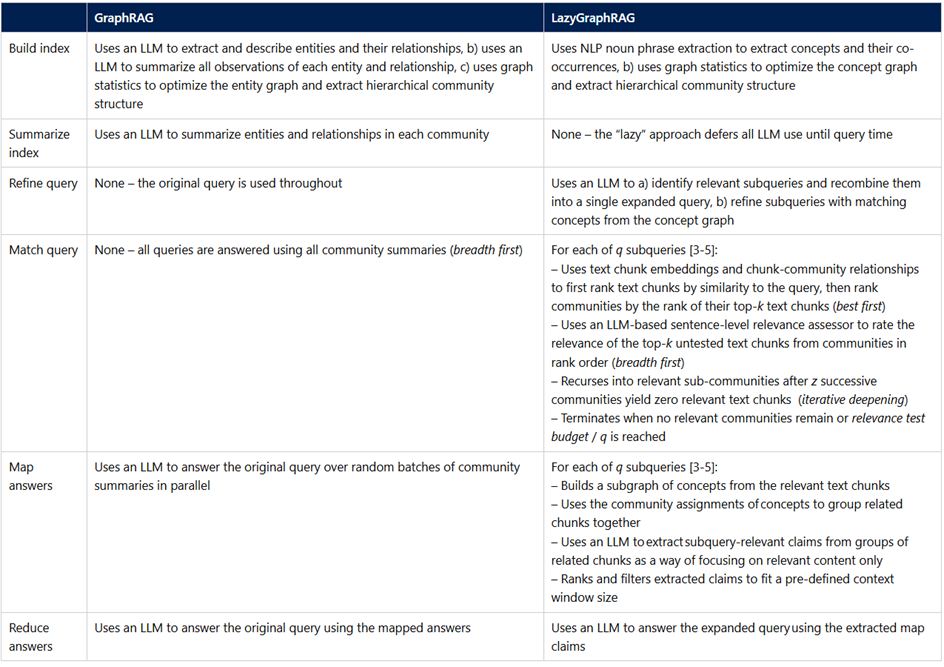 “白菜价”的GraphRAG来了，成本降低1000倍！