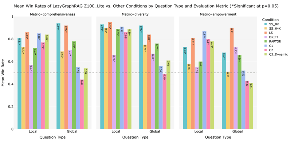 “白菜价”的GraphRAG来了，成本降低1000倍！