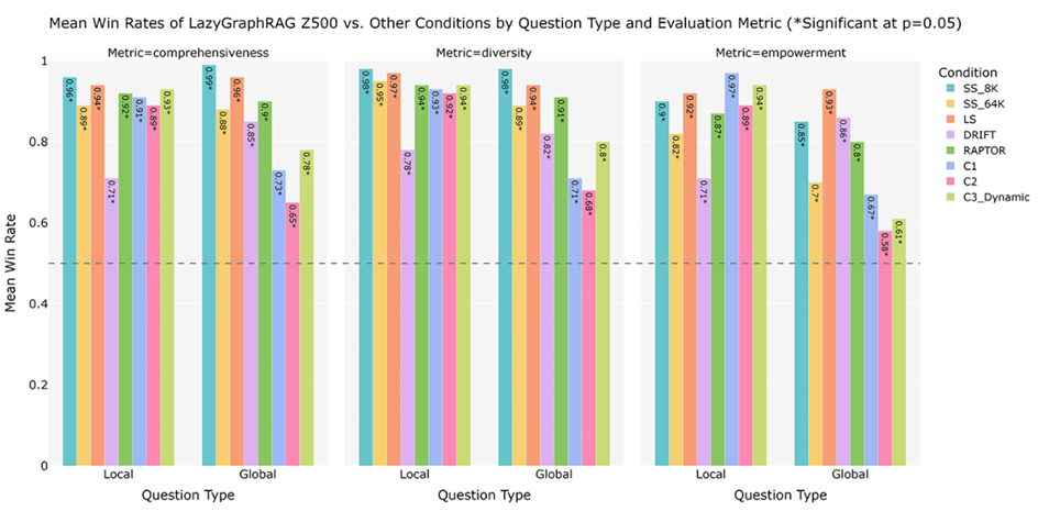 “白菜价”的GraphRAG来了，成本降低1000倍！