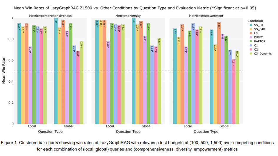 “白菜价”的GraphRAG来了，成本降低1000倍！
