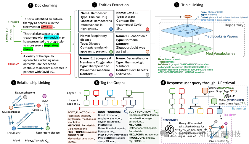 MedGraphRAG最新版：探索医学大模型领域的未来新革命 - 牛津&CMU