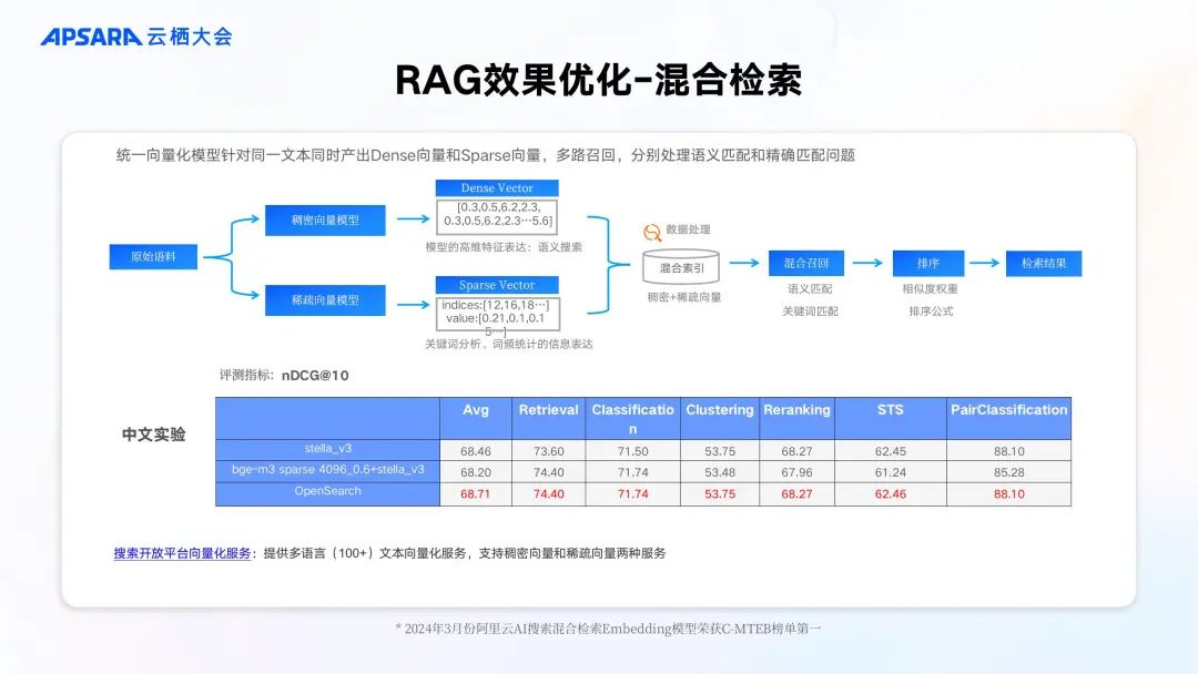 企业级 RAG 全链路优化关键技术