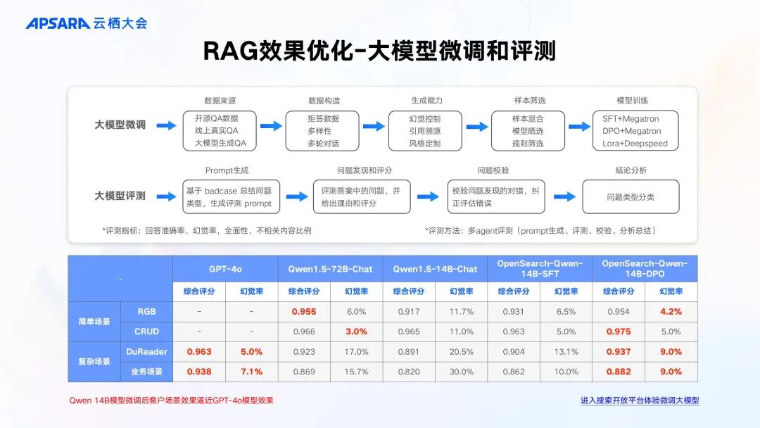 企业级 RAG 全链路优化关键技术
