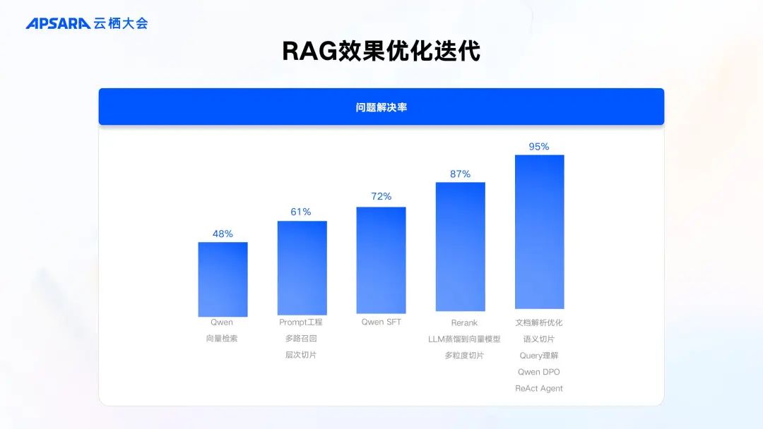 企业级 RAG 全链路优化关键技术