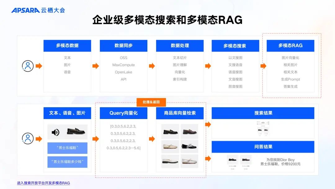 企业级 RAG 全链路优化关键技术