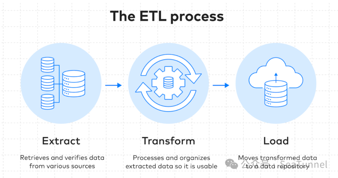 企业RAG构建中，如何使用VTS进行数据迁移
