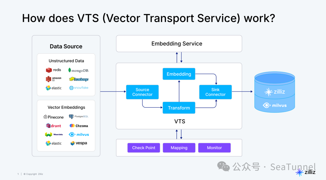 企业RAG构建中，如何使用VTS进行数据迁移