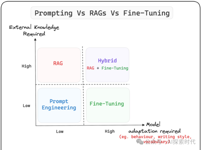 RAG检索增强生成和大模型微调的抉择