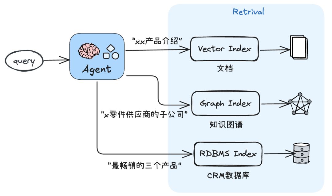 傻傻分不清？一文彻底说清Agentic RAG的前世今生！