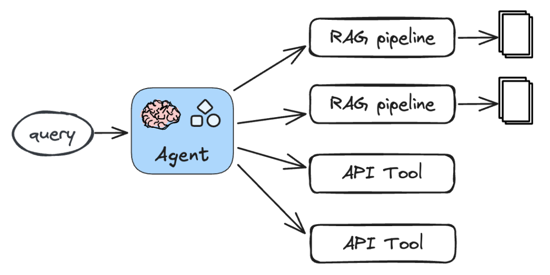 傻傻分不清？一文彻底说清Agentic RAG的前世今生！