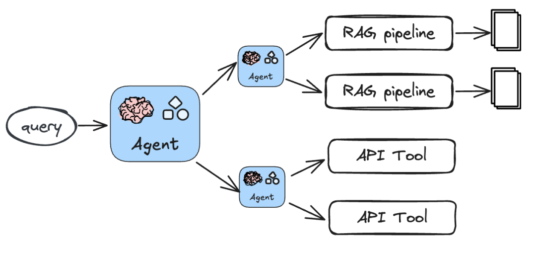 傻傻分不清？一文彻底说清Agentic RAG的前世今生！