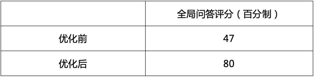 Graph RAG 优化实践