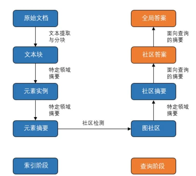 GraphRAG全局问答工程化实践